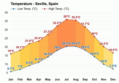 seville weather in march